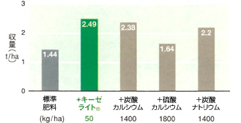 石灰類のトン以上の施肥に対し、＜キーゼライト＞は50キロ施肥で同等以上の効果が得られました。（トウモロコシの例）