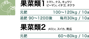 果菜類1 元肥 100～120kg / 10a 追肥 90～120日後 毎月30kg / 10a・果菜類2 元肥 60～80kg / 10a