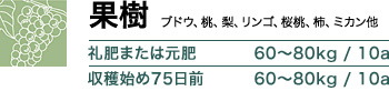 果樹 礼肥または元肥 60～80kg / 10a 収穫始め75日前 60～80kg / 10a